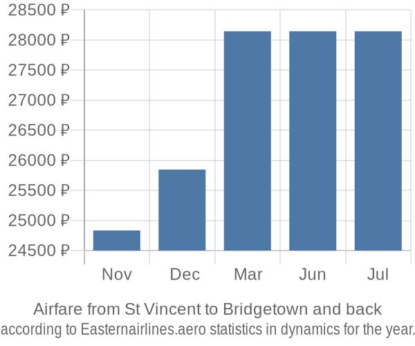 Airfare from St Vincent to Bridgetown prices