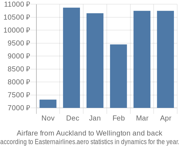 Airfare from Auckland to Wellington prices