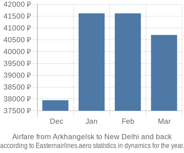 Airfare from Arkhangelsk to New Delhi prices