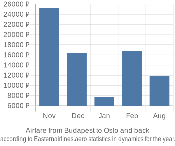 Airfare from Budapest to Oslo prices