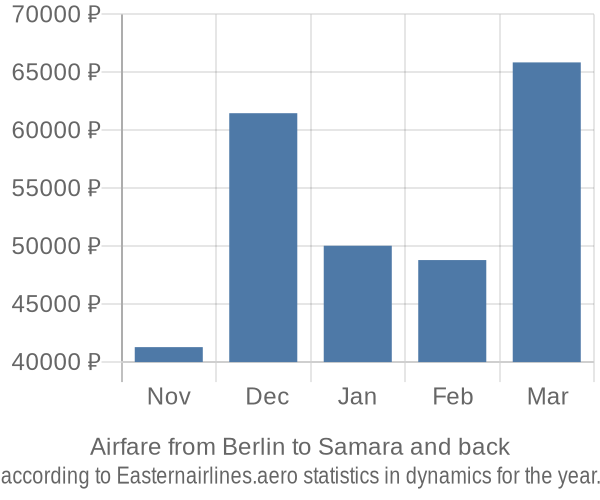 Airfare from Berlin to Samara prices