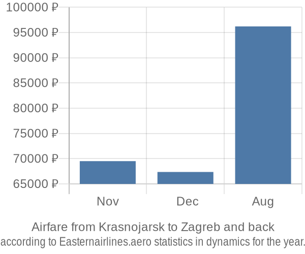 Airfare from Krasnojarsk to Zagreb prices