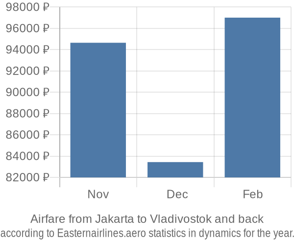 Airfare from Jakarta to Vladivostok prices