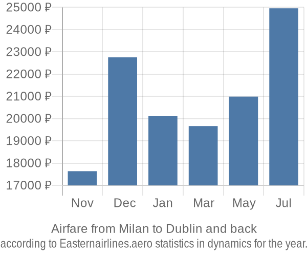 Airfare from Milan to Dublin prices