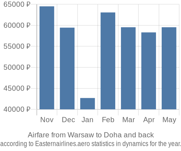 Airfare from Warsaw to Doha prices