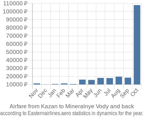Airfare from Kazan to Mineralnye Vody prices