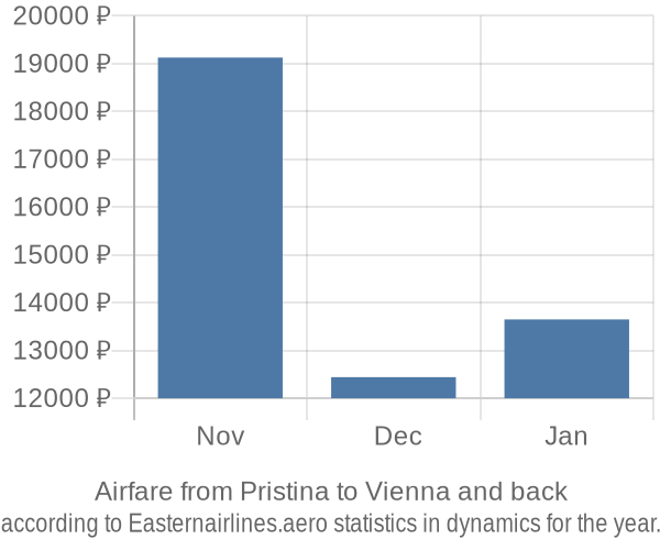 Airfare from Pristina to Vienna prices