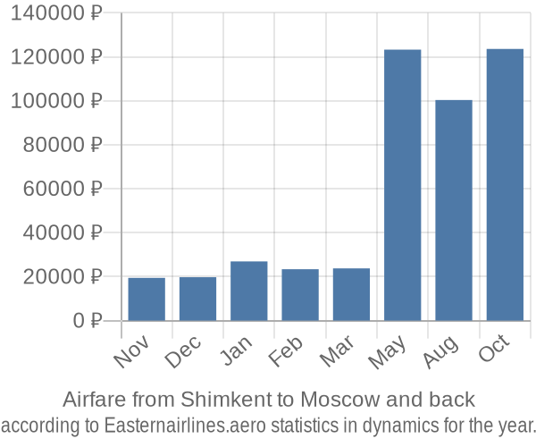 Airfare from Shimkent to Moscow prices