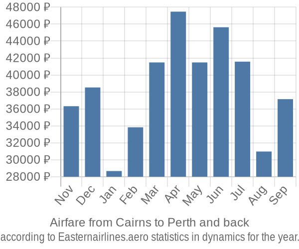 Airfare from Cairns to Perth prices