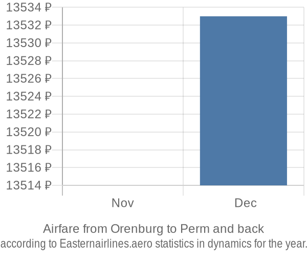 Airfare from Orenburg to Perm prices