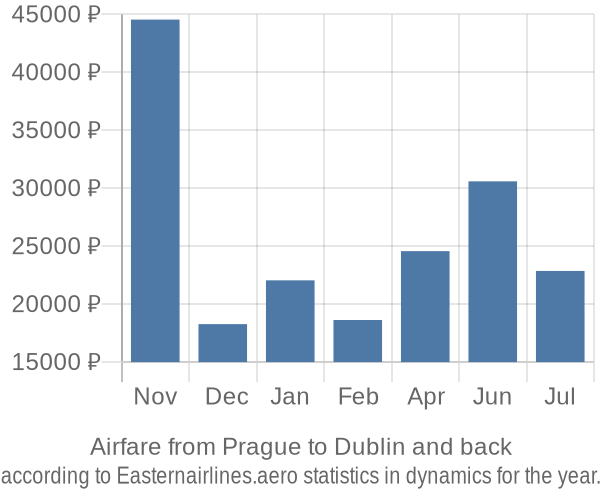Airfare from Prague to Dublin prices
