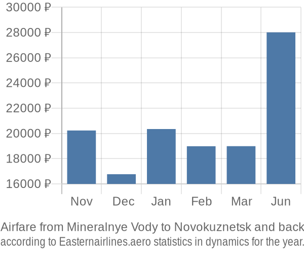 Airfare from Mineralnye Vody to Novokuznetsk prices