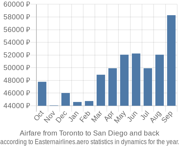 Airfare from Toronto to San Diego prices