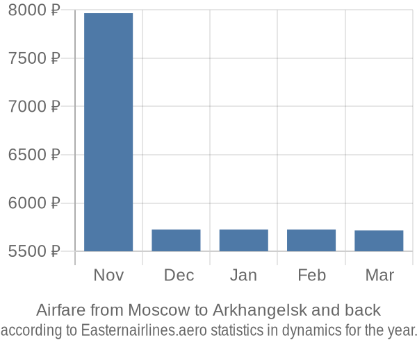 Airfare from Moscow to Arkhangelsk prices