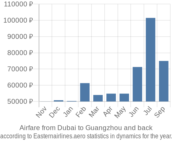 Airfare from Dubai to Guangzhou prices