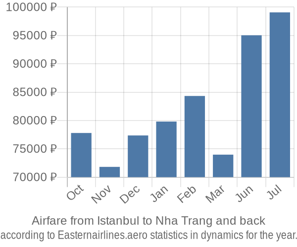 Airfare from Istanbul to Nha Trang prices