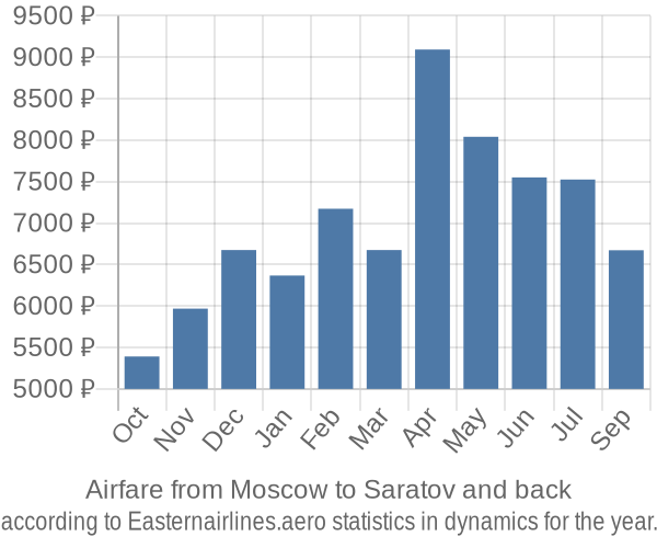 Airfare from Moscow to Saratov prices