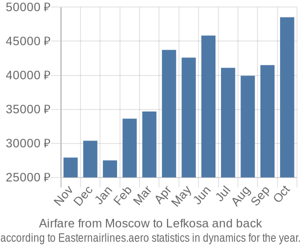 Airfare from Moscow to Lefkosa prices
