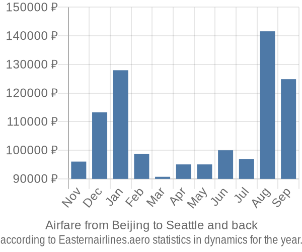 Airfare from Beijing to Seattle prices