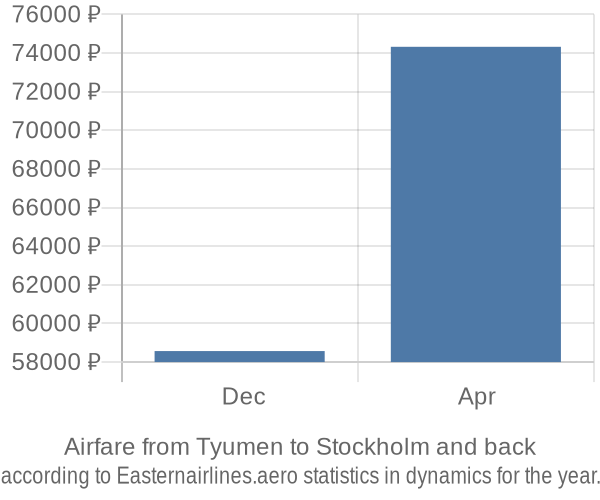 Airfare from Tyumen to Stockholm prices