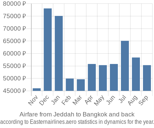 Airfare from Jeddah to Bangkok prices