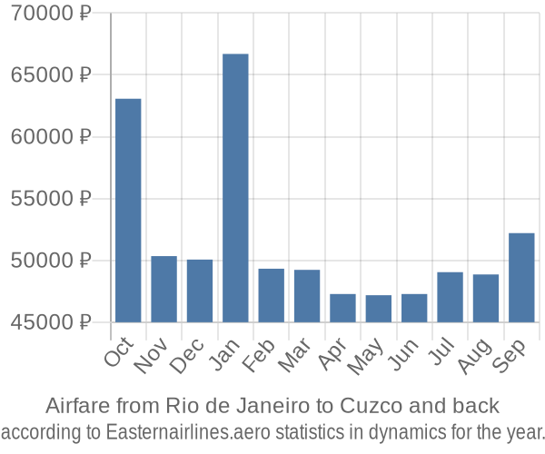 Airfare from Rio de Janeiro to Cuzco prices