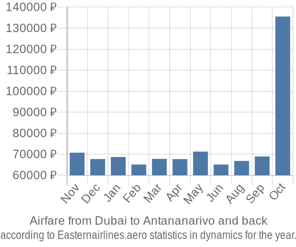 Airfare from Dubai to Antananarivo prices