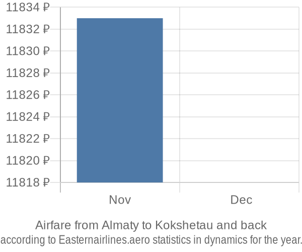 Airfare from Almaty to Kokshetau prices