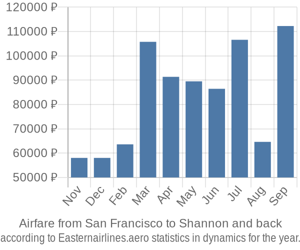 Airfare from San Francisco to Shannon prices