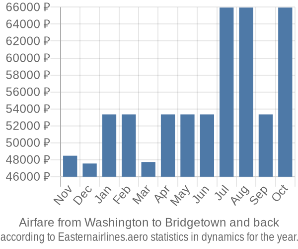 Airfare from Washington to Bridgetown prices