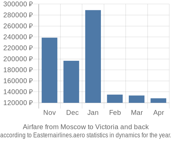 Airfare from Moscow to Victoria prices