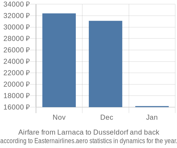 Airfare from Larnaca to Dusseldorf prices