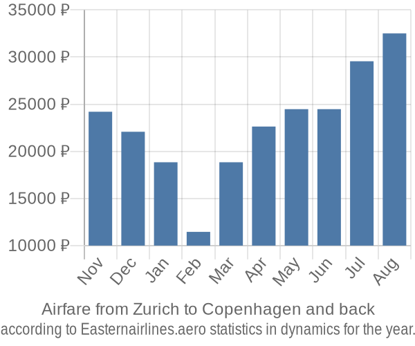 Airfare from Zurich to Copenhagen prices