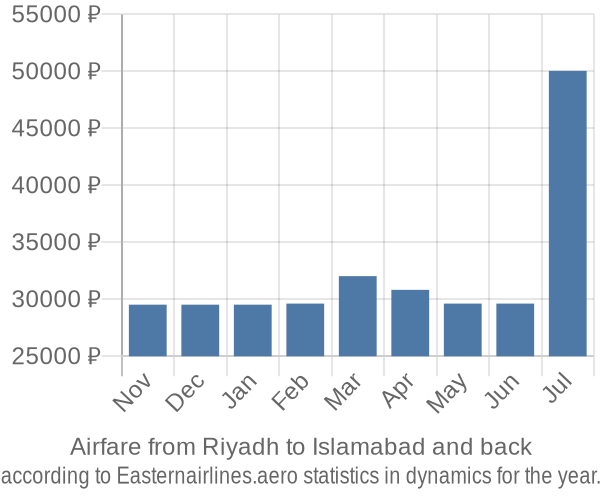 Airfare from Riyadh to Islamabad prices