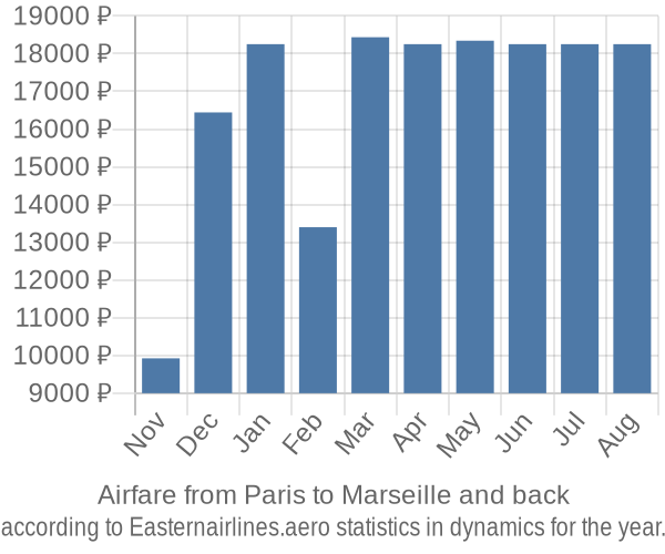 Airfare from Paris to Marseille prices