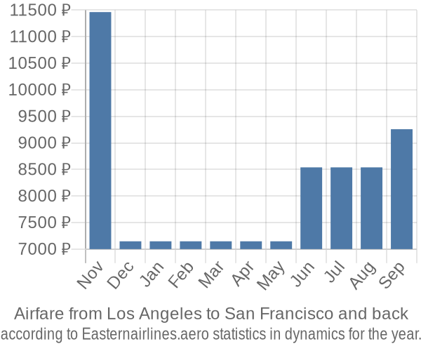 Airfare from Los Angeles to San Francisco prices