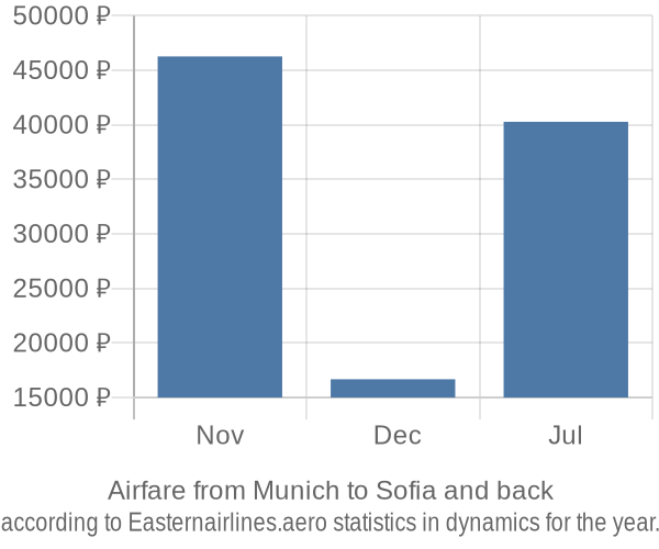 Airfare from Munich to Sofia prices