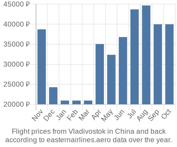 Prices for flights from Vladivostok in  by month