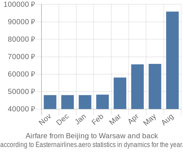 Airfare from Beijing to Warsaw prices