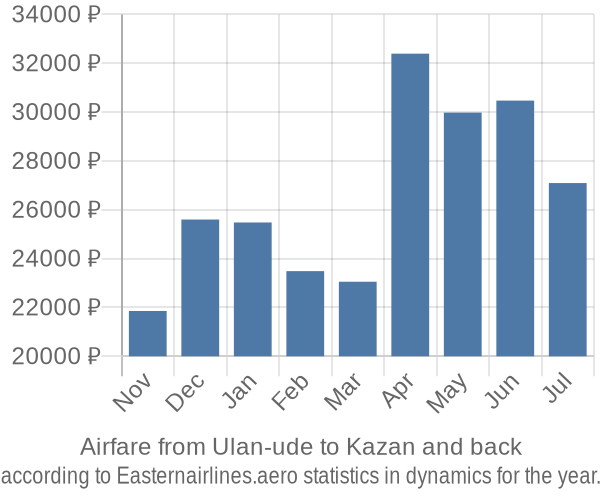 Airfare from Ulan-ude to Kazan prices