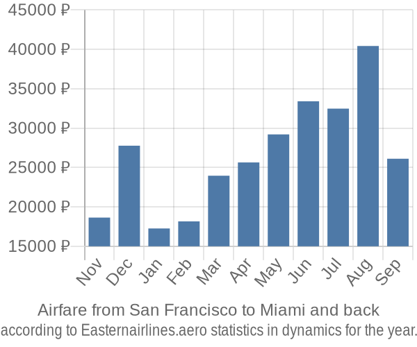 Airfare from San Francisco to Miami prices