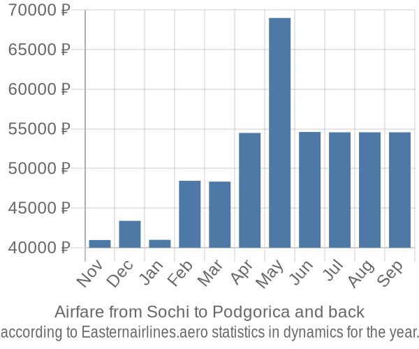 Airfare from Sochi to Podgorica prices