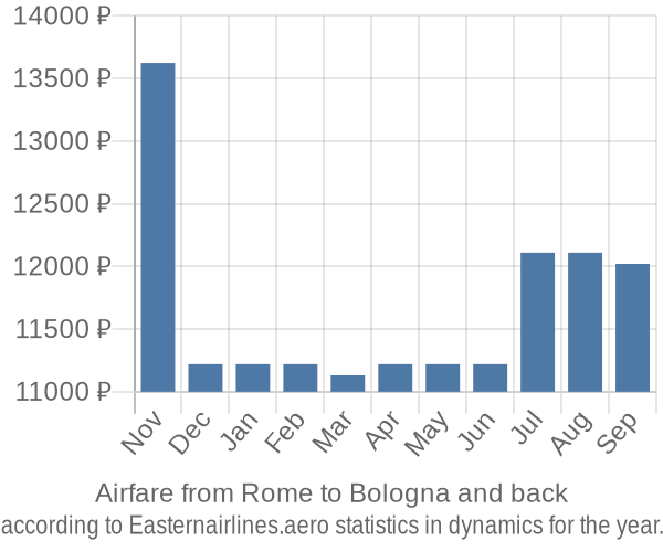 Airfare from Rome to Bologna prices