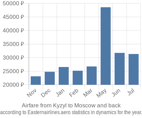 Airfare from Kyzyl to Moscow prices