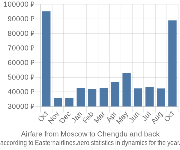 Airfare from Moscow to Chengdu prices
