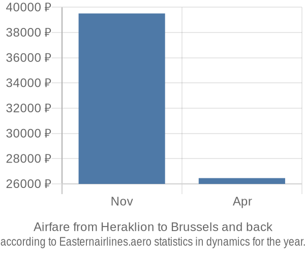 Airfare from Heraklion to Brussels prices