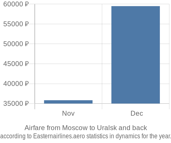 Airfare from Moscow to Uralsk prices