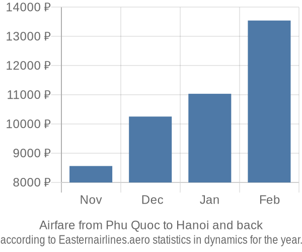Airfare from Phu Quoc to Hanoi prices