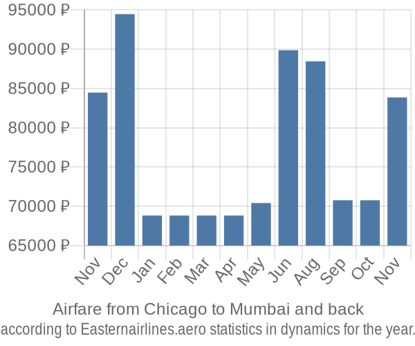 Airfare from Chicago to Mumbai prices