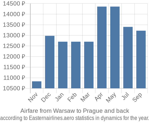 Airfare from Warsaw to Prague prices